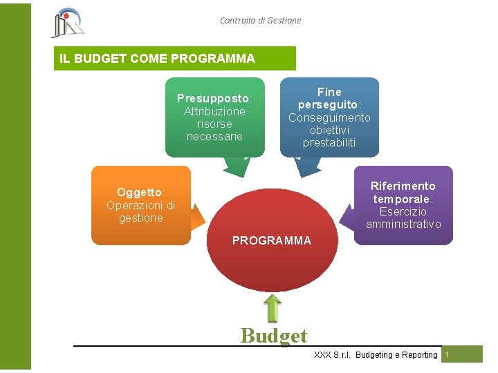 Controllo di Gestione IL BUDGET COME PROGRAMMA Presupposto: Attribuzione risorse necessarie Fine perseguito: Conseguimento