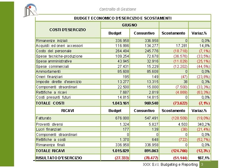 Controllo di Gestione BUDGET ECONOMICO D'ESERCIZIO E SCOSTAMENTI GIUGNO COSTI D'ESERCIZIO Rimanenze iniziali Acquisti