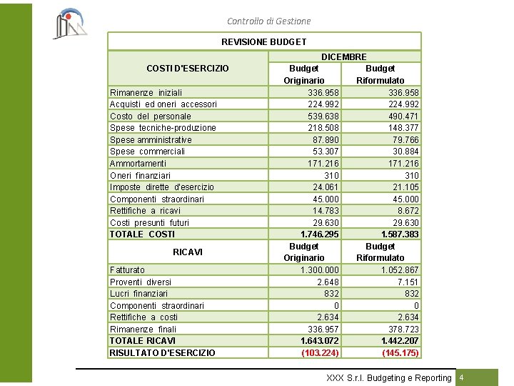 Controllo di Gestione REVISIONE BUDGET COSTI D'ESERCIZIO Rimanenze iniziali Acquisti ed oneri accessori Costo