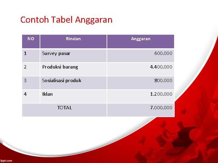 Contoh Tabel Anggaran NO Rincian 1 Survey pasar 2 Produksi barang 3 Sosialisasi produk