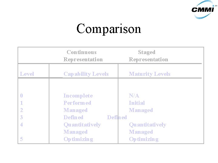 Comparison Continuous Representation Staged Representation Level Capability Levels Maturity Levels 0 1 2 3