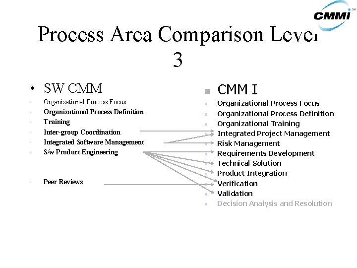 Process Area Comparison Level 3 • SW CMM • • • Organizational Process Focus