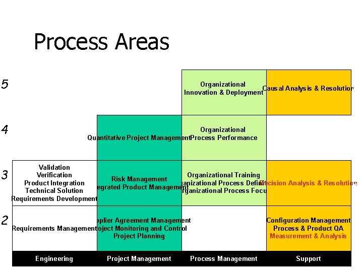 Process Areas 55 Organizational Causal Analysis & Resolution Innovation & Deployment 5 44 Organizational