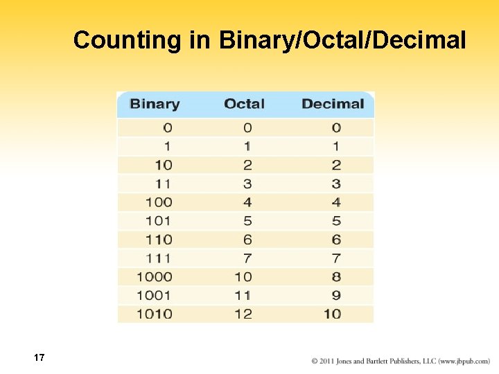 Counting in Binary/Octal/Decimal 17 