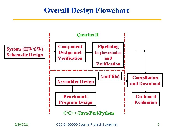 Overall Design Flowchart Quartus II System (HW/SW) Schematic Design Component Design and Verification Assembler