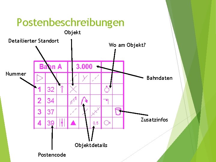 Postenbeschreibungen Objekt Detailierter Standort Wo am Objekt? Nummer Bahndaten Zusatzinfos Objektdetails Postencode 