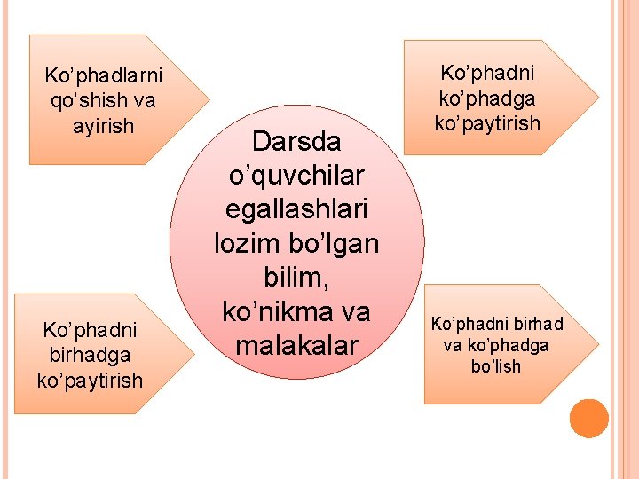 Ko’phadlarni qo’shish va ayirish Ko’phadni birhadga ko’paytirish Darsda o’quvchilar egallashlari lozim bo’lgan bilim, ko’nikma