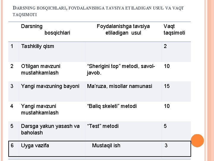 DARSNING BOSQICHLARI, FOYDALANISHGA TAVSIYA ETILADIGAN USUL VA VAQT TAQSIMOTI Darsning bosqichlari Foydalanishga tavsiya etiladigan