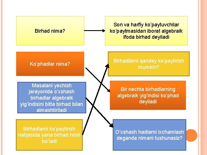 Birhad nima? Ko’phadlar nima? Masalani yechish jarayonida o’xshash birhadlar algebraik yig’indisini bitta birhad bilan