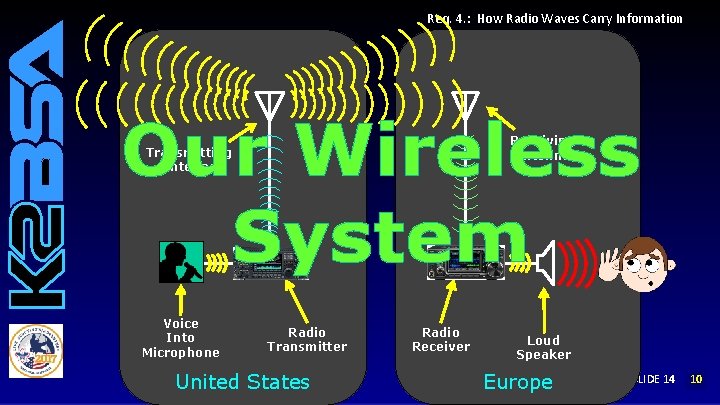 Req. 4. : How Radio Waves Carry Information Our Wireless System Receiving Antenna Transmitting