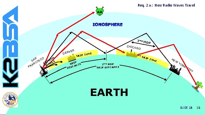 Req. 2. a. : How Radio Waves Travel 2 ND H VER DEN F