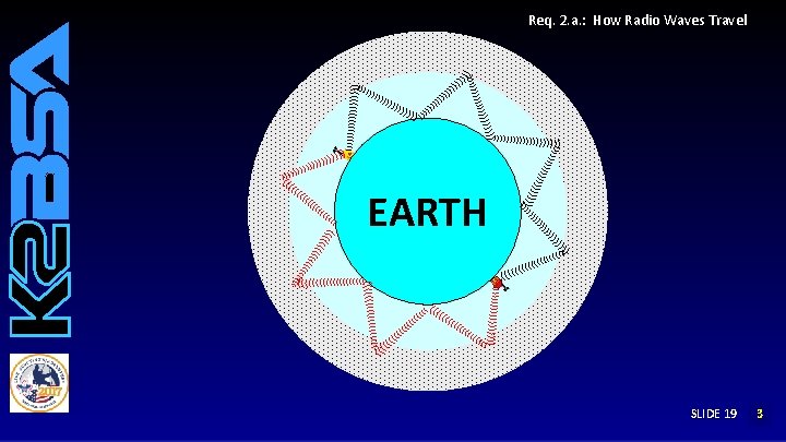 Req. 2. a. : How Radio Waves Travel EARTH SLIDE 19 3 2 1