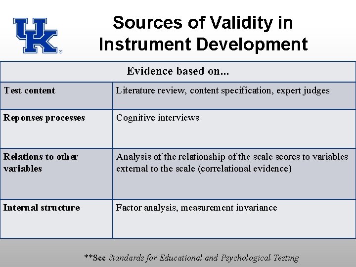 Sources of Validity in Instrument Development Evidence based on. . . Test content Literature