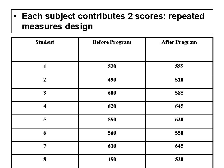  • Each subject contributes 2 scores: repeated measures design Student Before Program After