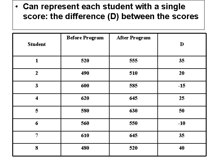  • Can represent each student with a single score: the difference (D) between