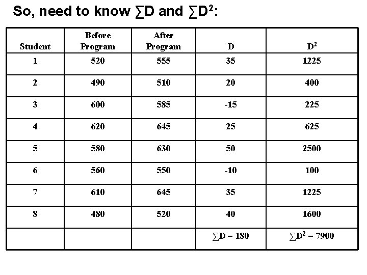 So, need to know ∑D and ∑D 2: Student Before Program After Program D