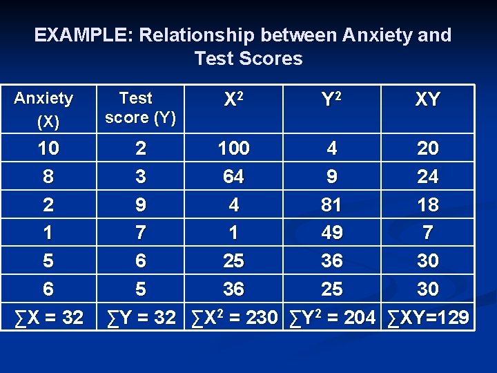 EXAMPLE: Relationship between Anxiety and Test Scores Anxiety (X) Test score (Y) 10 8 EXAMPLE: Relationship between Anxiety and Test Scores Anxiety (X) Test score (Y) 10 8