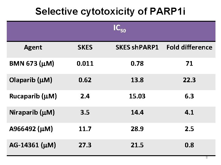 Selective cytotoxicity of PARP 1 i IC 50 Agent SKES sh. PARP 1 Fold