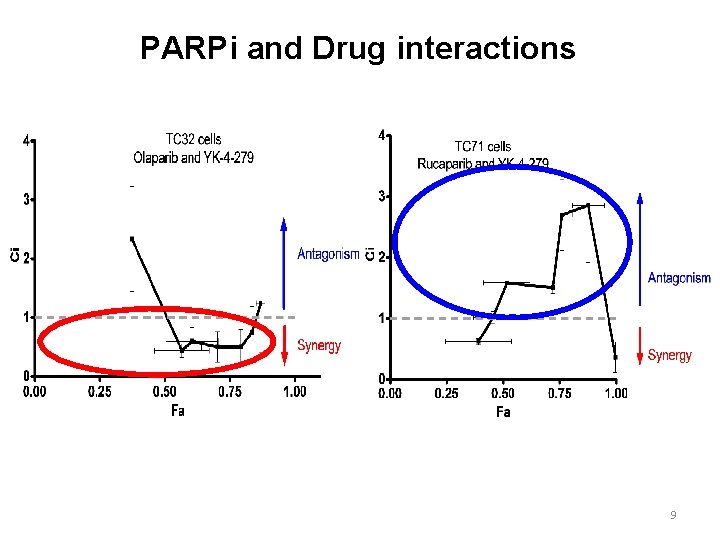 PARPi and Drug interactions 9 