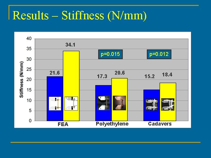 Results – Stiffness (N/mm) 34. 1 p=0. 015 21. 6 FEA 17. 3 20.