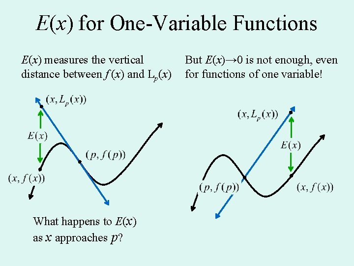 E(x) for One-Variable Functions E(x) measures the vertical distance between f (x) and Lp(x) E(x) for One-Variable Functions E(x) measures the vertical distance between f (x) and Lp(x)