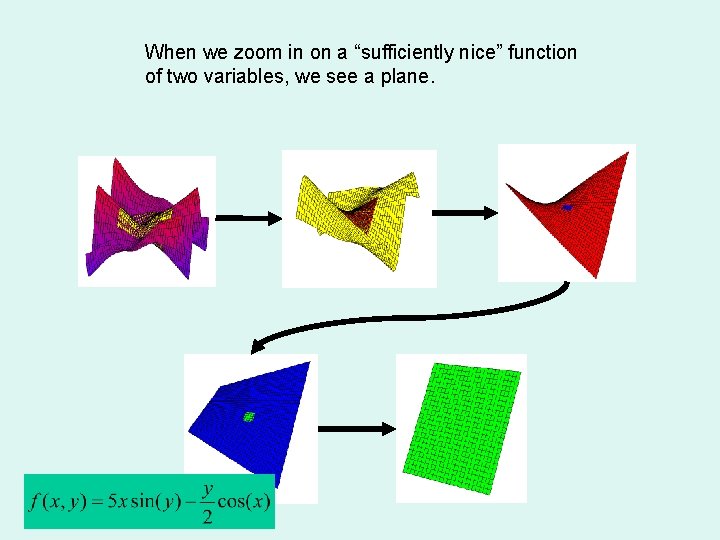 When we zoom in on a “sufficiently nice” function of two variables, we see When we zoom in on a “sufficiently nice” function of two variables, we see