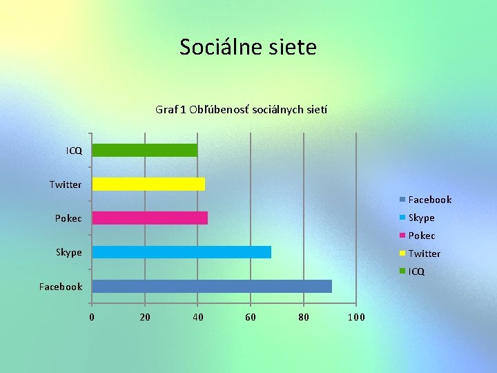 Sociálne siete Graf 1 Obľúbenosť sociálnych sietí ICQ Twitter Facebook Skype Pokec Skype Twitter