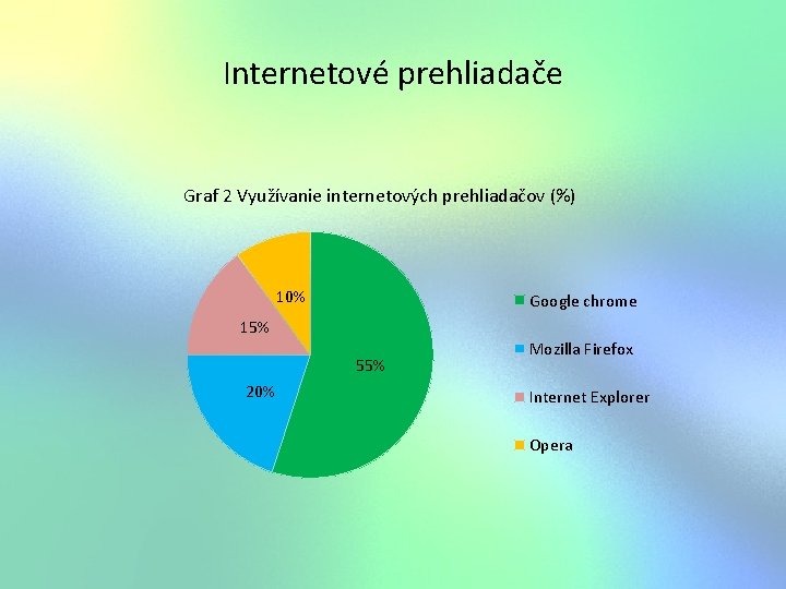 Internetové prehliadače Graf 2 Využívanie internetových prehliadačov (%) 10% Google chrome 15% 55% 20%