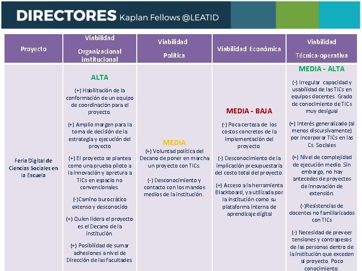 Viabilidad Proyecto Organizacional institucional Viabilidad Política Viabilidad Económica Técnica-operativa MEDIA - ALTA Feria Digital
