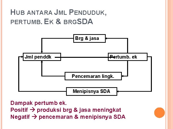 HUB ANTARA JML PENDUDUK, PERTUMB. EK & BRGSDA Brg & jasa Jml penddk Pertumb.