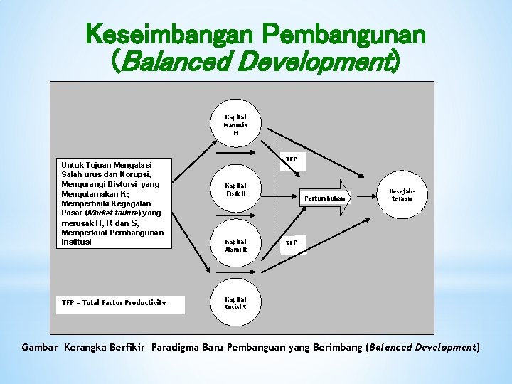 Keseimbangan Pembangunan (Balanced Development) Kapital Manusia H Untuk Tujuan Mengatasi Salah urus dan Korupsi,