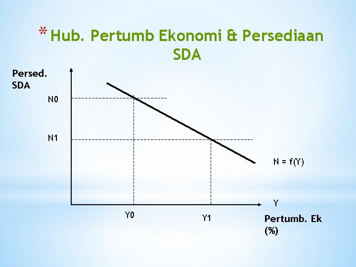 * Hub. Pertumb Ekonomi & Persediaan SDA Persed. SDA N 0 N 1 N