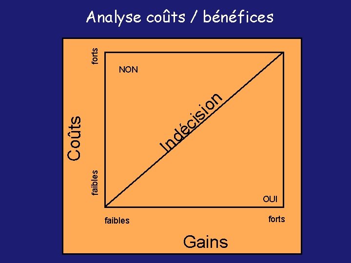 forts Analyse coûts / bénéfices NON faibles Coûts s i c é d In
