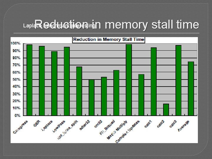 Reduction in memory stall time Laplace benchmark interesting So even if there is not
