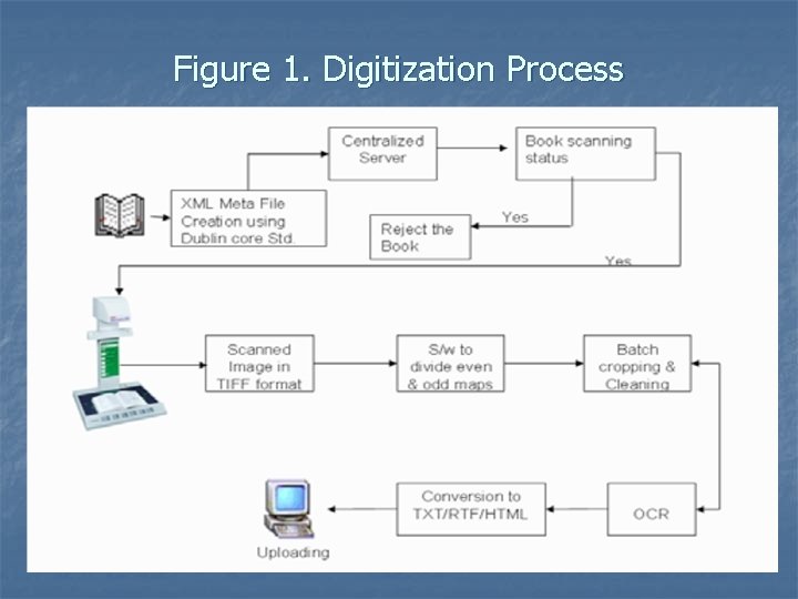 Figure 1. Digitization Process 