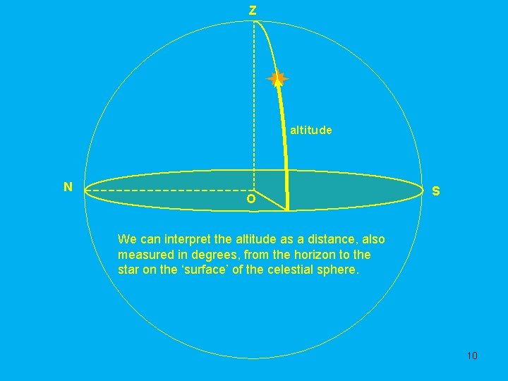 Z altitude N O S We can interpret the altitude as a distance, also