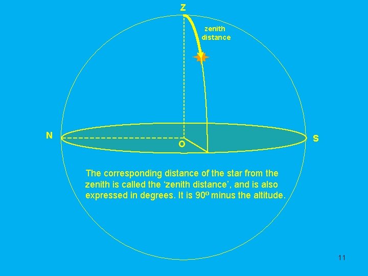 Z zenith distance N O S The corresponding distance of the star from the