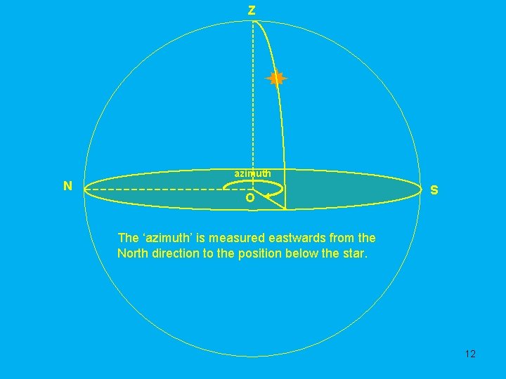 Z N azimuth O S The ‘azimuth’ is measured eastwards from the North direction