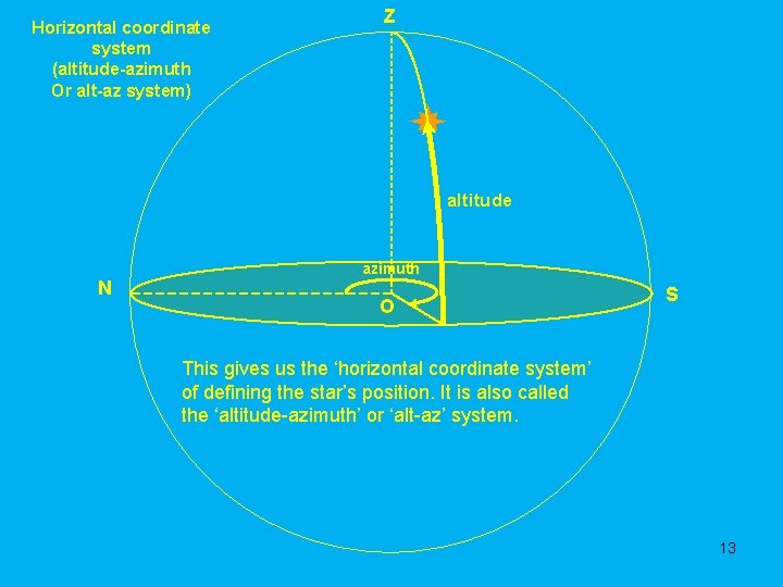 Horizontal coordinate system (altitude-azimuth Or alt-az system) Z altitude N azimuth O S This