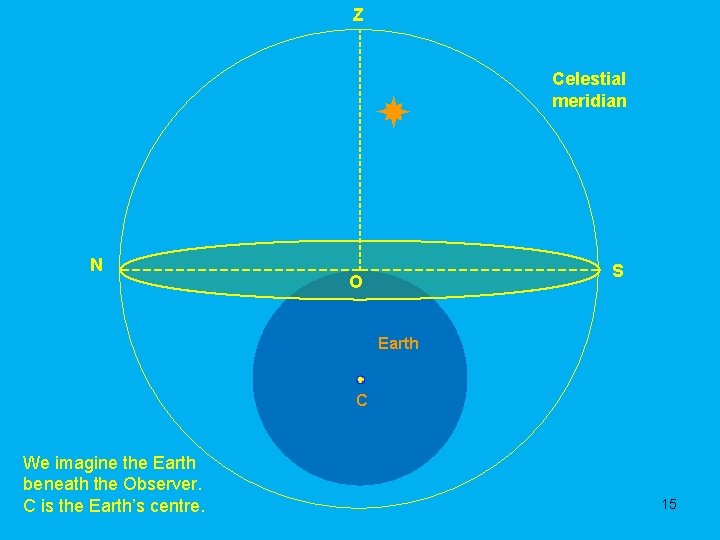 Z Celestial meridian N S O Earth C We imagine the Earth beneath the