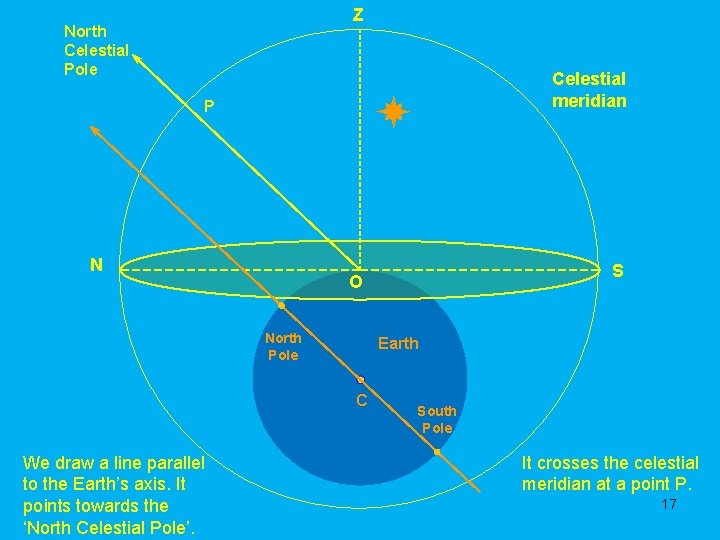 Z North Celestial Pole Celestial meridian P N North Pole Earth C We draw
