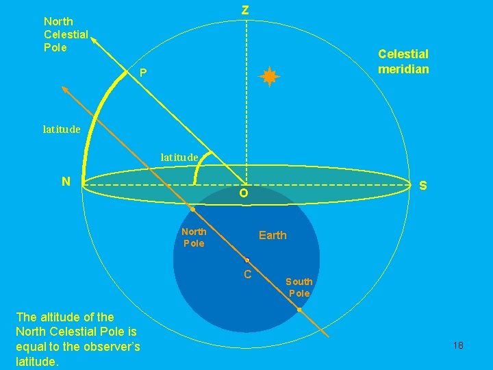 Z North Celestial Pole Celestial meridian P latitude N North Pole Earth C The