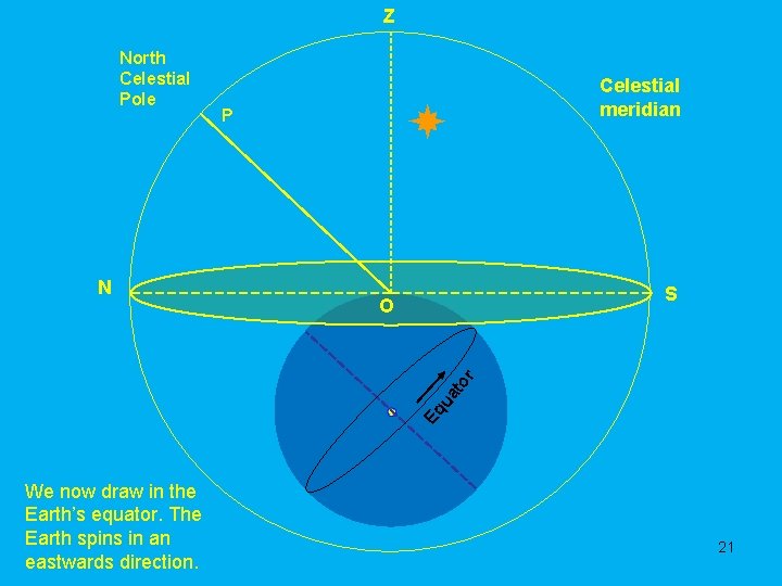 Z North Celestial Pole P S O Eq u at o r N Celestial