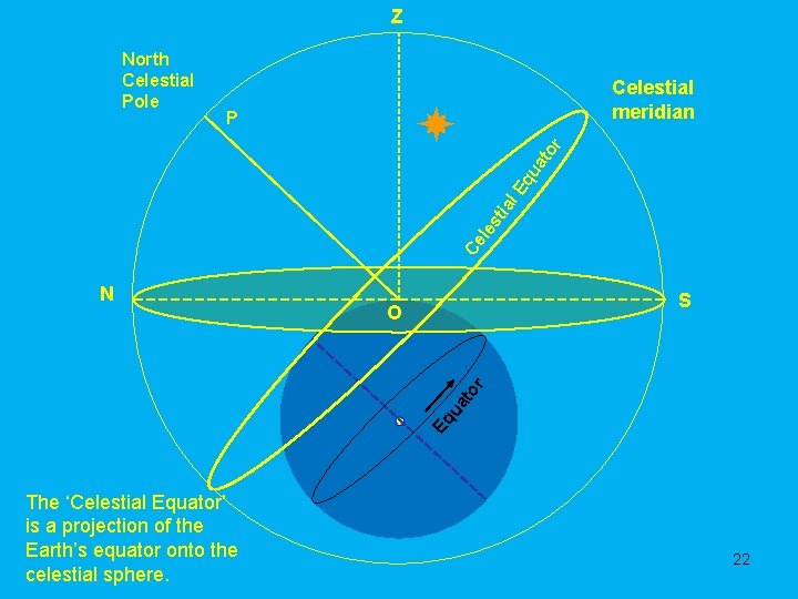 Z Celestial meridian P Ce l es tia l. E qu at o r