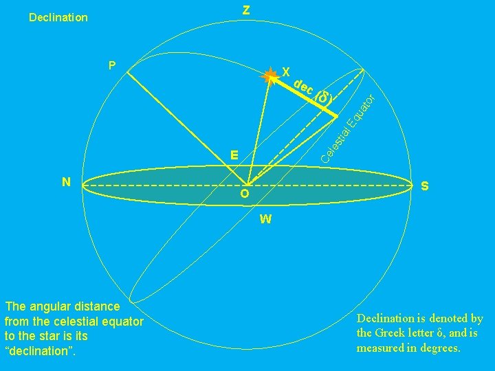 Z P X de d) les tia l Eq ua c( tor Declination N