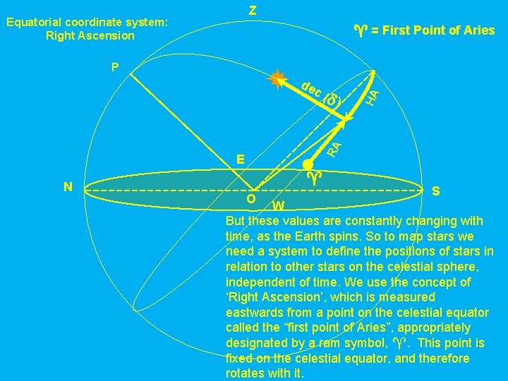 Z Equatorial coordinate system: Right Ascension = First Point of Aries de E N