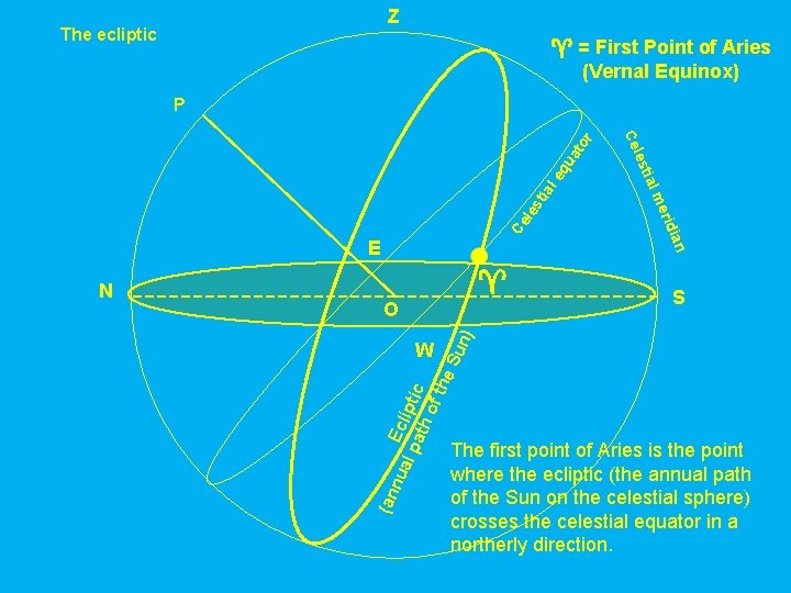 Z The ecliptic = First Point of Aries (Vernal Equinox) at o qu tia