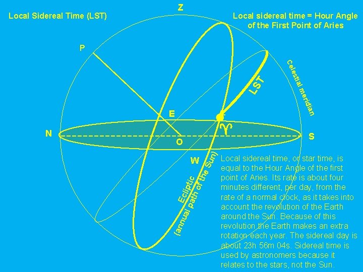Z Local Sidereal Time (LST) Local sidereal time = Hour Angle of the First