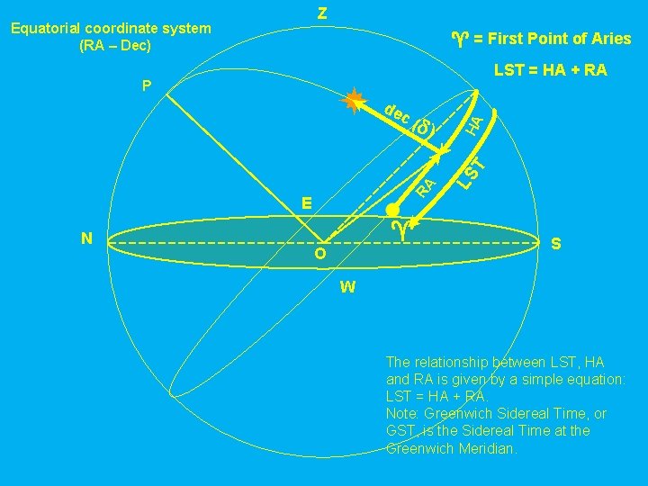 Z Equatorial coordinate system (RA – Dec) = First Point of Aries LST =