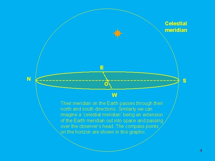 Celestial meridian E N S O W Their meridian on the Earth passes through